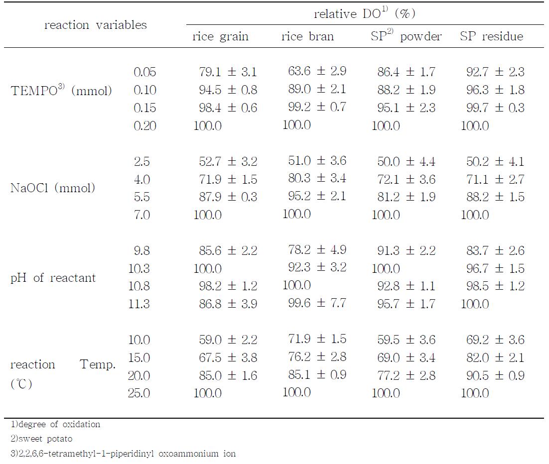 Relative DO (%) of rice grain, rice bran, SP powder, and SP residue according to reaction conditions