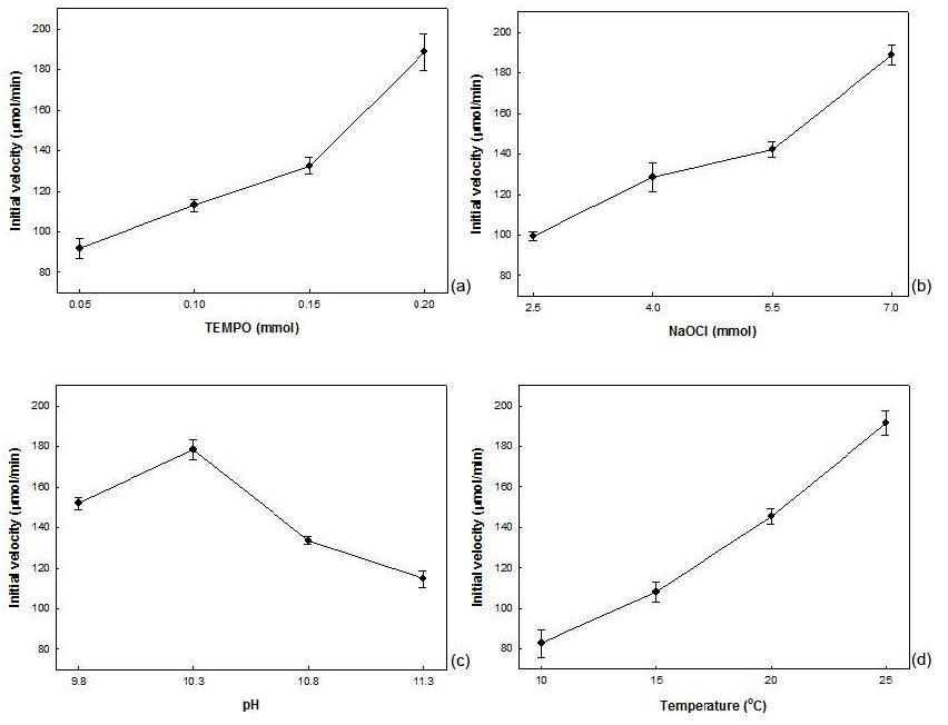 Effect of reaction conditions on initial velocity of selective oxidation of rice grain.