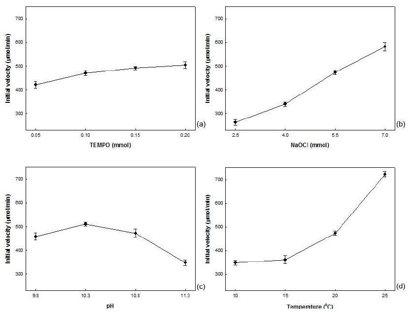 Effect of reaction conditions on initial velocity of selective oxidation of rice bran.