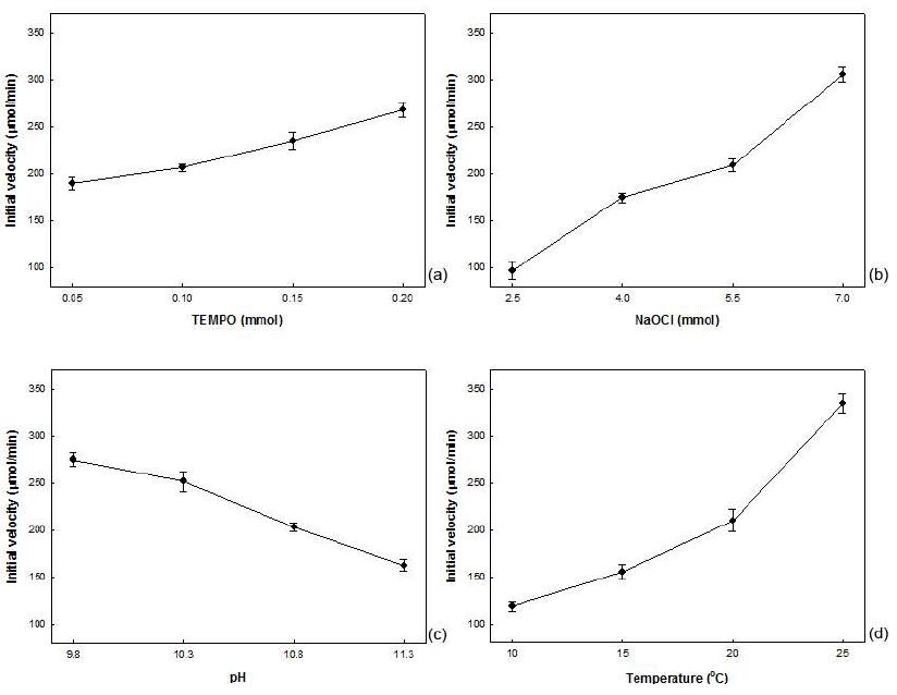 Effect of reaction conditions on initial velocity of selective oxidation of sweet potato powder.