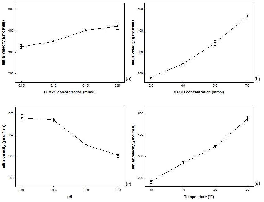 Effect of reaction conditions on initial velocity of selective oxidation of sweet potato residue.