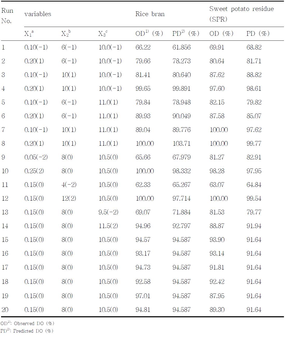 Central composite experimental design consisting of the 3-factors and 5-levels