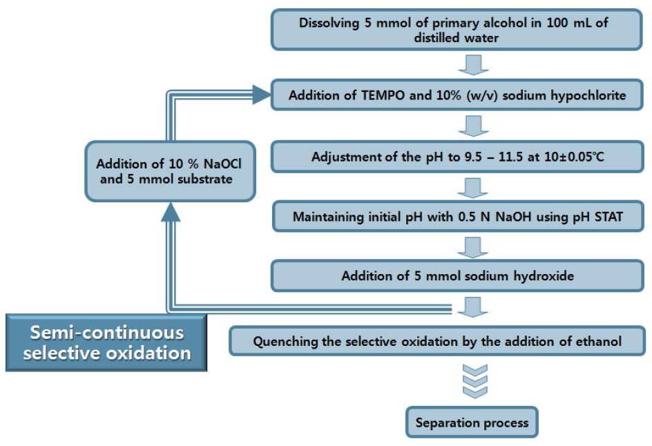 Schematic procedure for the semi-continuous process of selective oxidation.