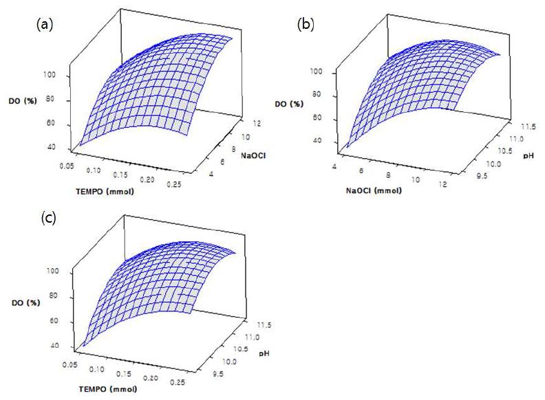 Response surface plots showing the effects of variables on the DO (%) of rice bran: