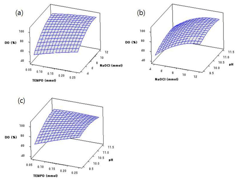 Response surface plots showing the effects of variables on the DO (%) of sweet potato residue: