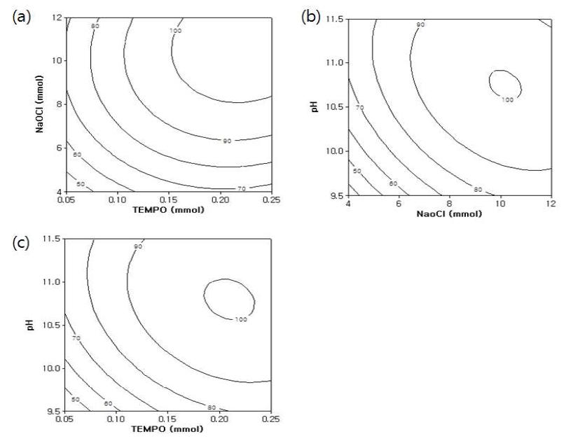 Contour plots of the DO (%) of rice bran: (a) TEMPO and NaOCl; (b) NaOCl and pH; (c) TEMPO and pH.