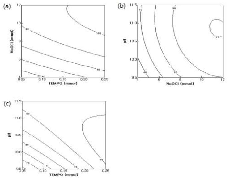 Contour plots of the DO (%) of sweet potato residue: (a) TEMPO and NaOCl; (b) NaOCl and pH; (c) TEMPO and pH.