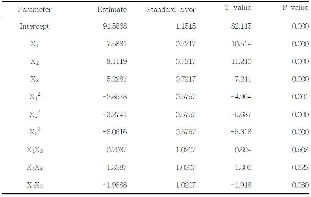 Regression coefficients of the predicted polynomial model (Rice bran)