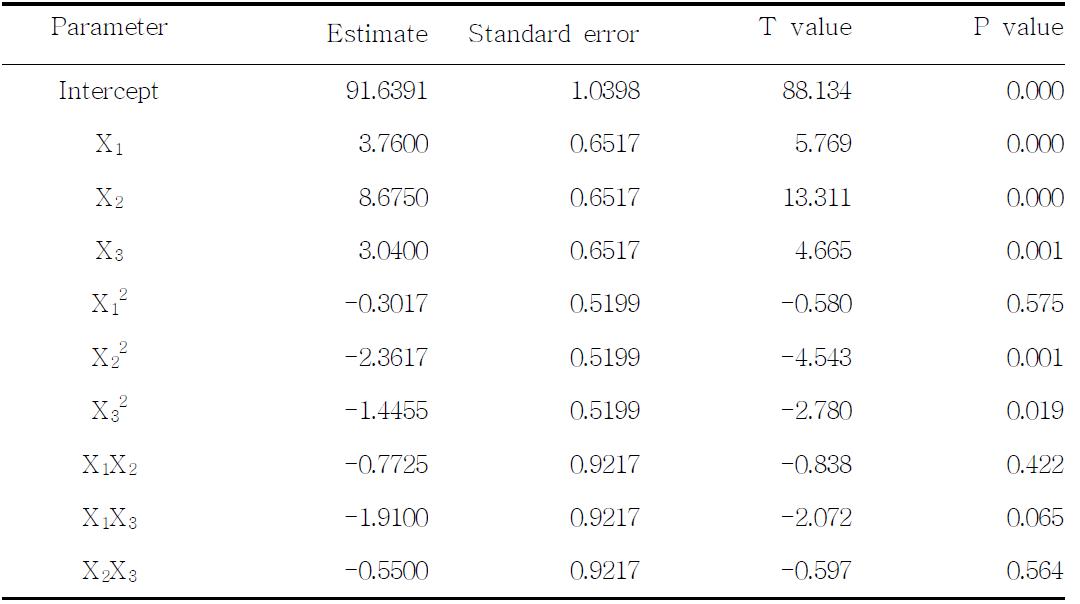 Regression coefficients of the predicted polynomial model (SPR)