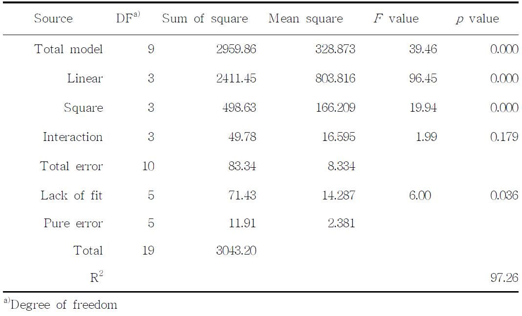 Analysis of variance (ANOVA) of independent variables for the second-order response surface model (Rice bran)