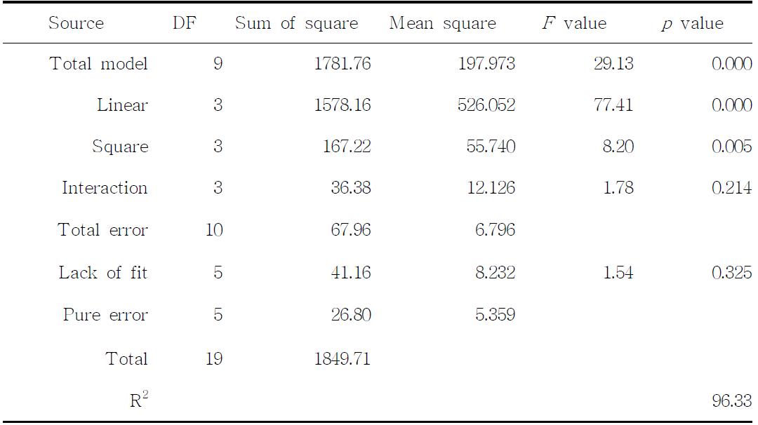 Analysis of variance (ANOVA) of independent variables for the second-order response surface model (sweet potato residue)