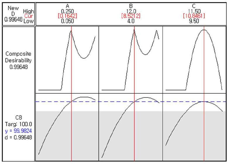 Optimum conditions for the selective oxidation of rice bran by response surface methodology.