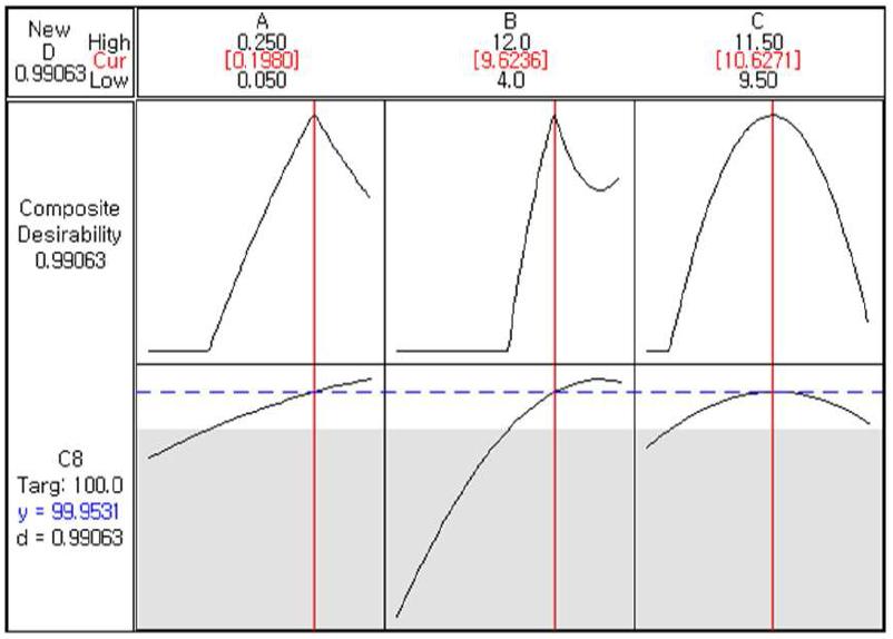 Optimum conditions for the selective oxidation of sweet potato residue by response surface methodology.