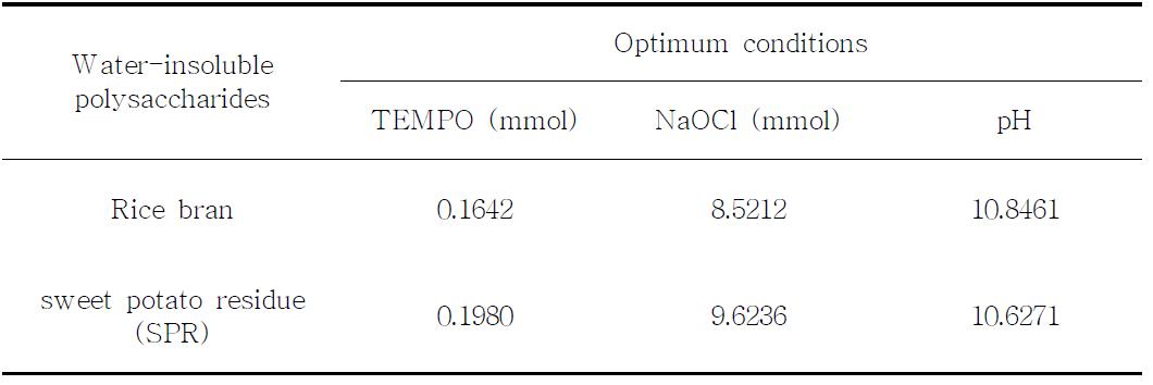 Optimum conditions for the TEMPO-mediated selective oxidation by respond surface methodology (RSM)