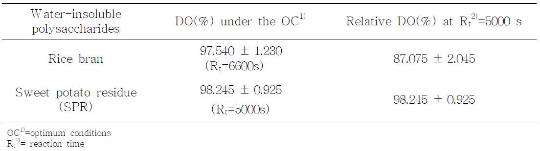 Relative DO (%) of water-insoluble polysaccharides by TEMPO-mediated oxidation under the optimum conditions