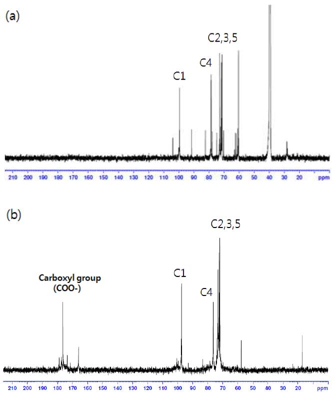 13C-NMR spectra of native (a) and oxidized (b) rice bran.