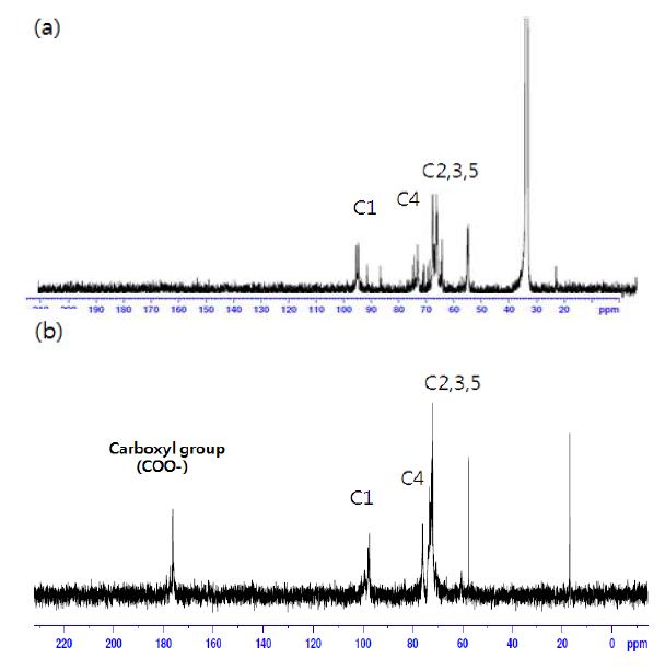 13C-NMR spectra of native (a) and oxidized (b) sweet potato residue (SPR).