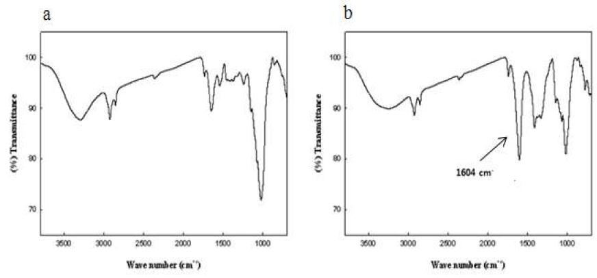 IR spectra of native (a) and oxidized (b) rice bran