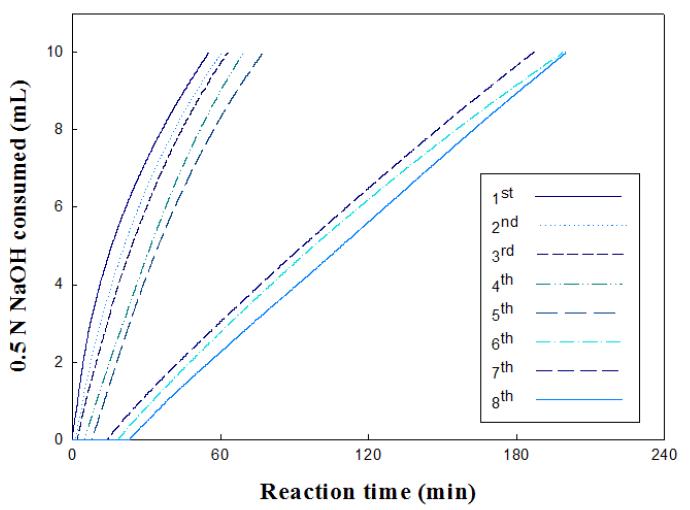 Time course of selective oxidation mediated by TEMPO/sodium hypochlorite in semi-continuous system.