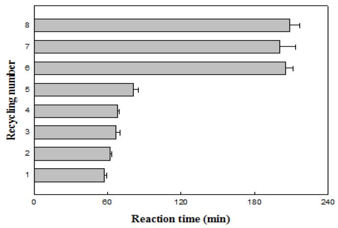 Changes in reaction time of the TEMPO-mediated selective oxidation according to recycling number in semi-continuous system.