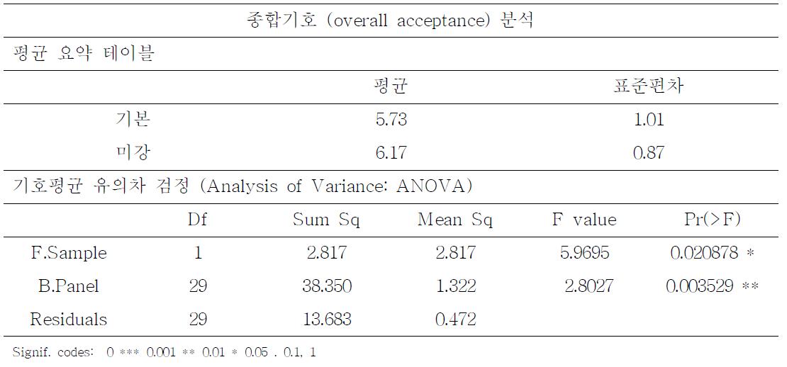 Overall acceptance analysis of cookie containing oxidized rice bran and normal product