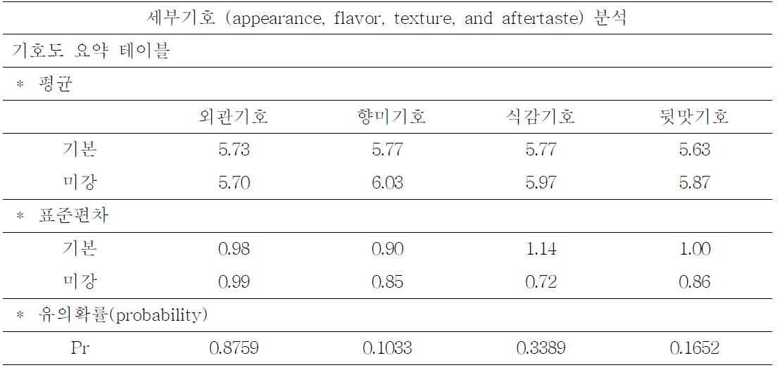 Acceptance, flabor, texture and aftertaste analysis of cookie containing oxidized rice bran and normal product