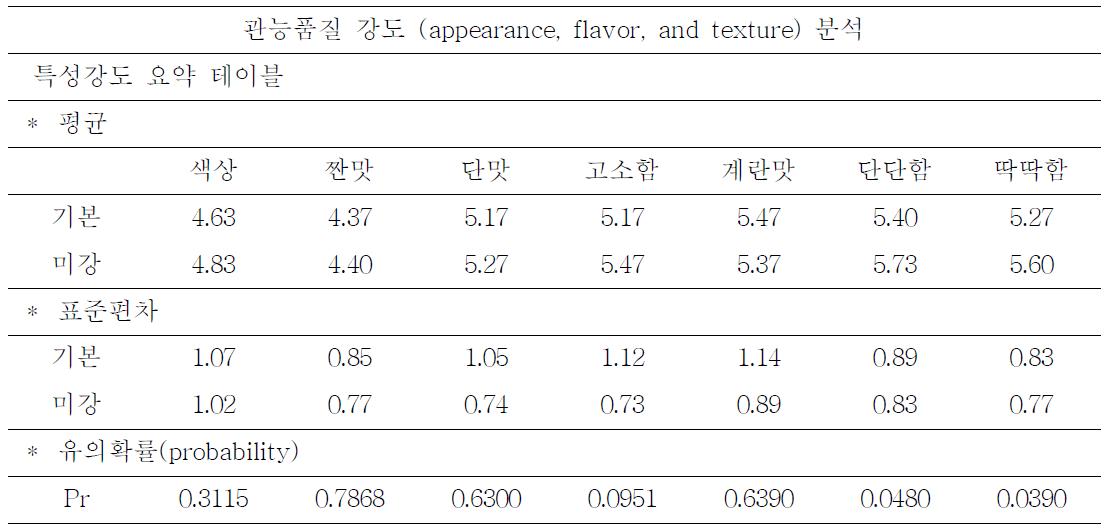 Acceptance, flabor, texture and aftertaste analysis of cookie containing oxidized rice bran and normal product