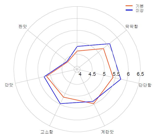 Properties of recognition strength between cookie containing oxidized rice bran and normal product.