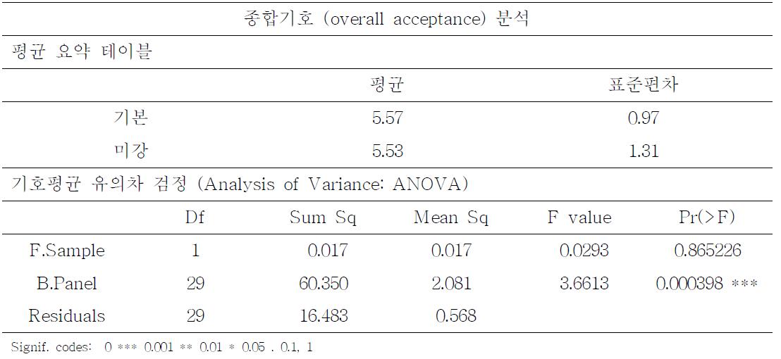 Overall acceptance analysis of bread containing oxidized rice bran and normal product