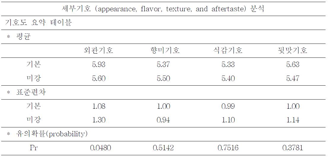 Acceptance, flabor, texture and aftertaste analysis of bread containing oxidized rice bran and normal product