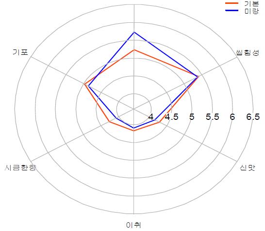 Properties of recognition strength between bread containing oxidized rice bran and normal product.