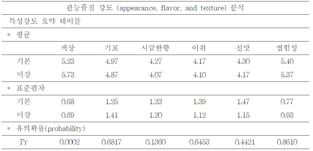 Acceptance, flabor, texture and aftertaste analysis of bread containing oxidized rice bran and normal product