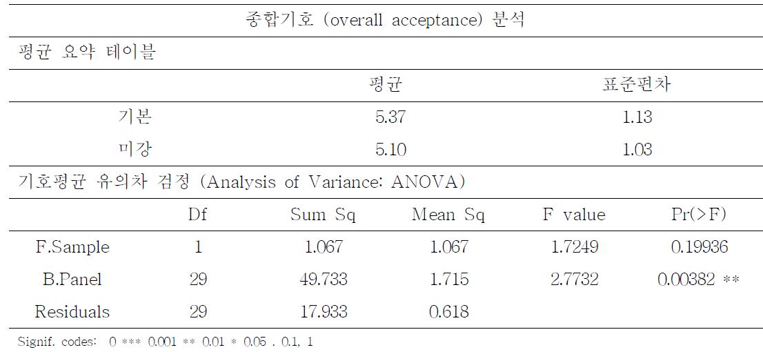 Overall acceptance analysis of scone containing oxidized rice bran and normal product