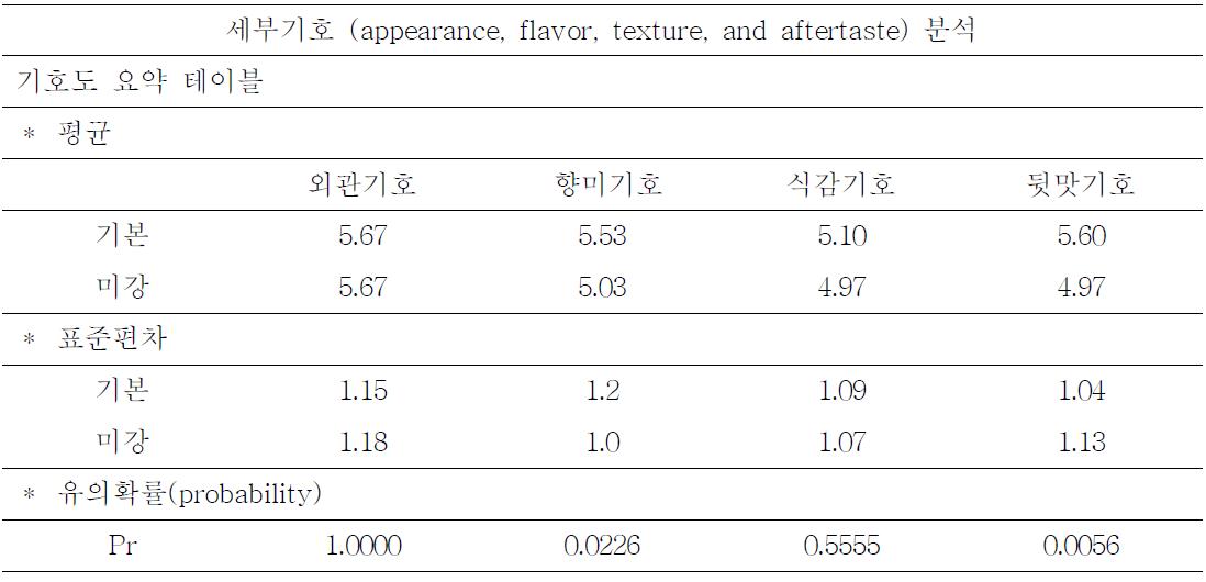 Acceptance, flavor, texture and aftertaste analysis of scone containing oxidized rice bran and normal product