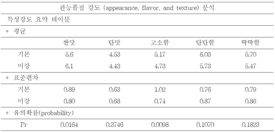 Acceptance, flavor, texture and aftertaste analysis of scone containing oxidized rice bran and normal product