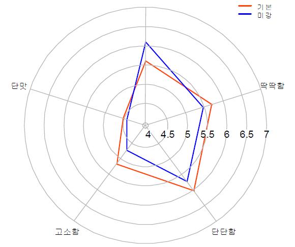 Properties of recognition strength between scone containing oxidized rice bran and normal product.