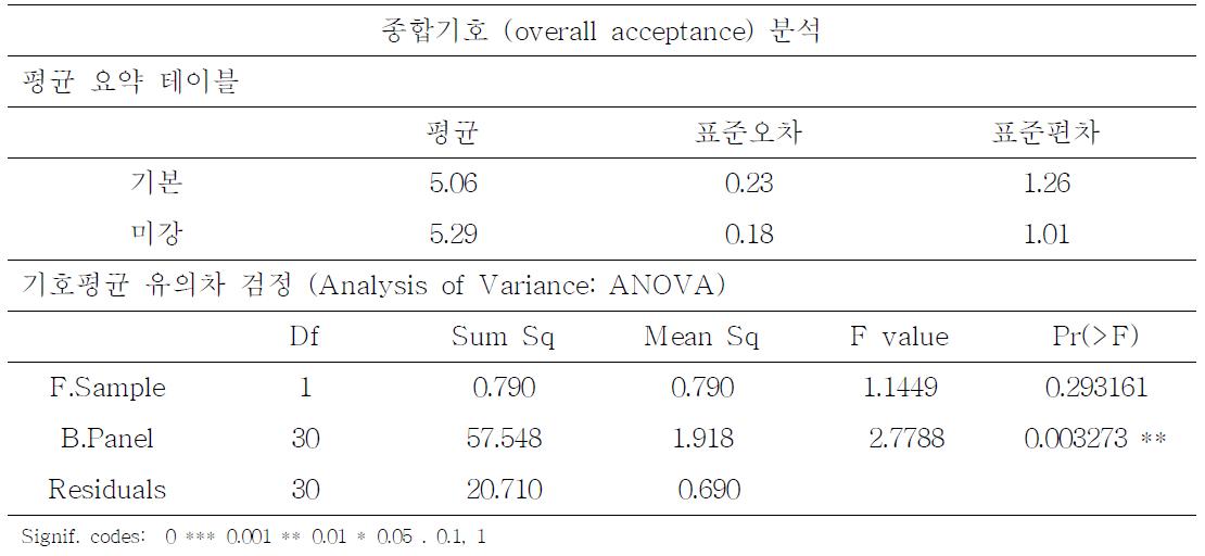 Overall acceptance analysis of soft drink containing oxidized rice bran and normal product