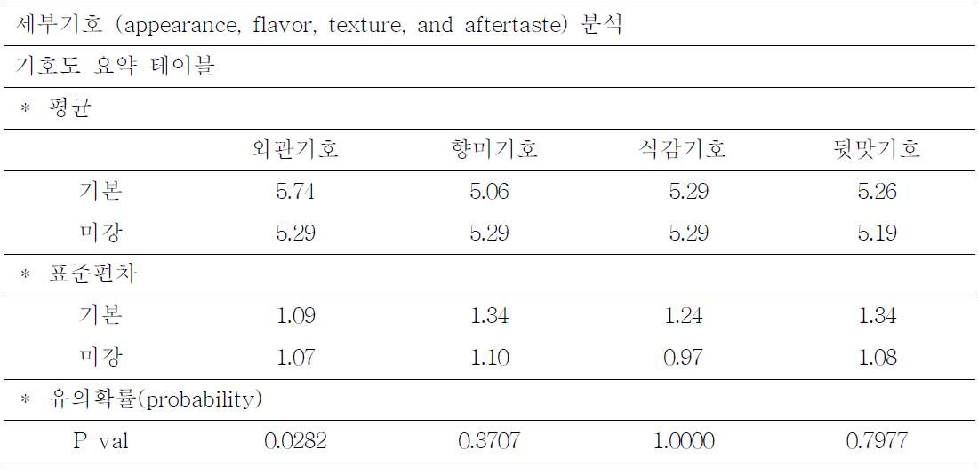 Acceptance, flabor, texture and aftertaste analysis of soft drink containing oxidized rice bran and normal product