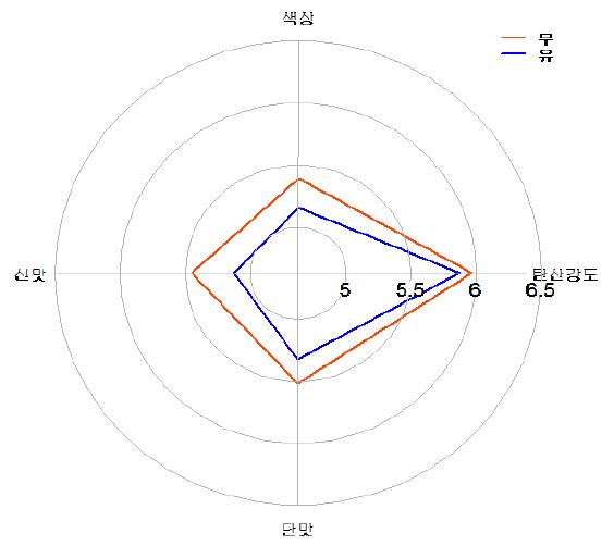 Properties of recognition strength between soft drink containing oxidized rice bran and normal product.