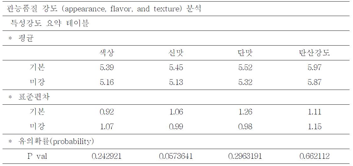 Acceptance, flabor, texture and aftertaste analysis of soft drink containing oxidized rice bran and normal product