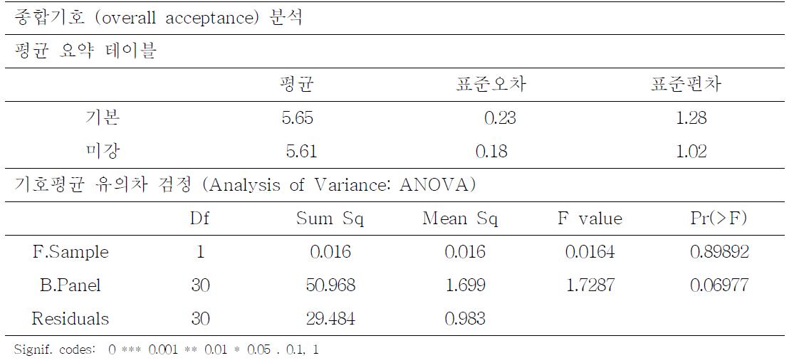 Overall acceptance analysis of orange juice containing oxidized rice bran and normal product