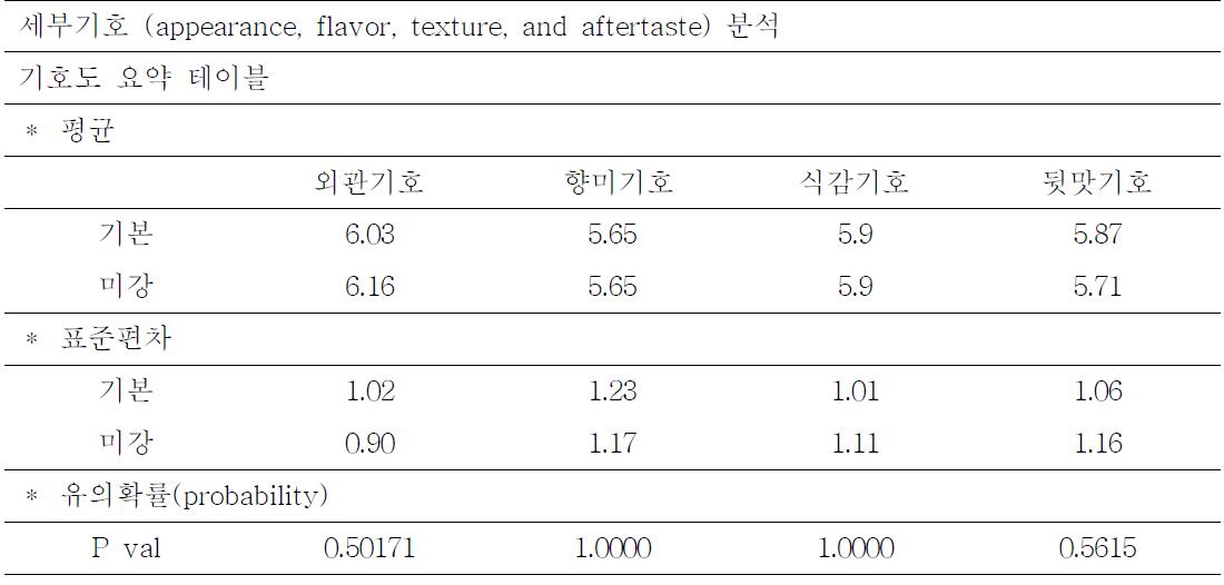 Acceptance, flavor, texture and aftertaste analysis of orange juice containing oxidized rice bran and normal product