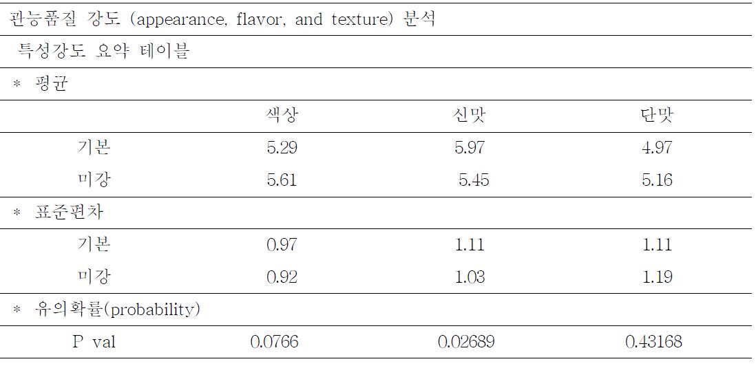 Acceptance, flavor, texture and aftertaste analysis of orange juice containing oxidized rice bran and normal product