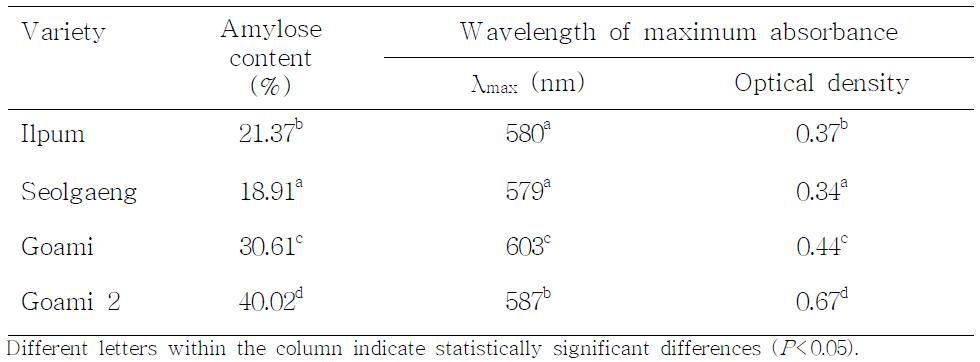 Amylose contents and λmax values of iodine absorption of the indicated rice starches