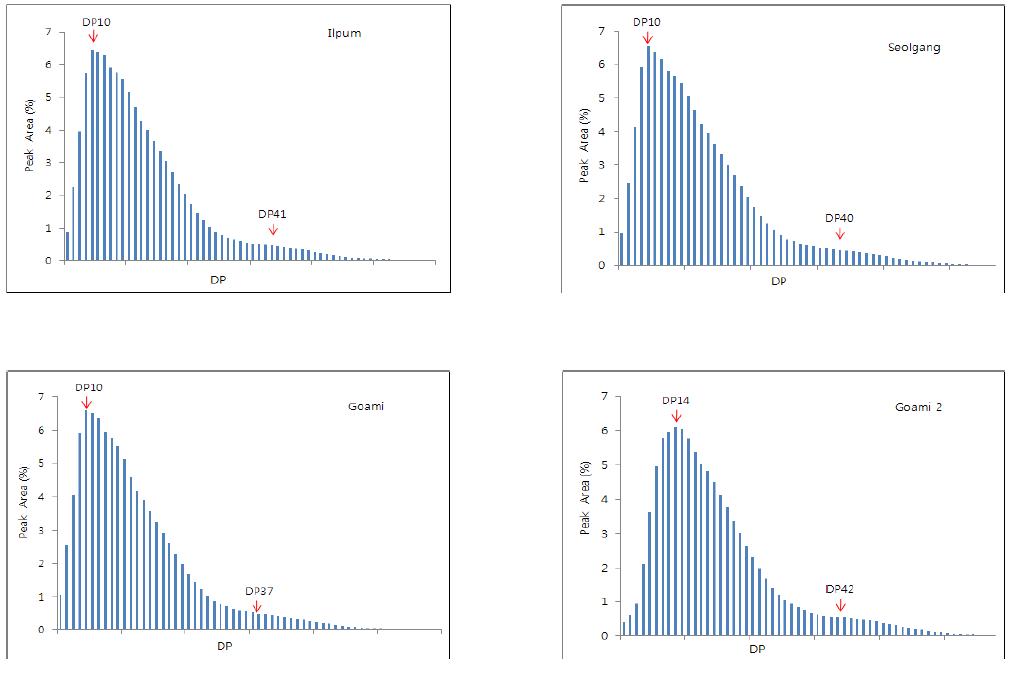 Amylopectin chain length distributions in different rice starches.