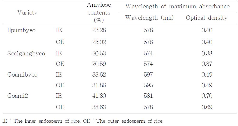 Amylose contents and wavelength in λmax of iodine absorption of starches of each endosperm layer in rice grain