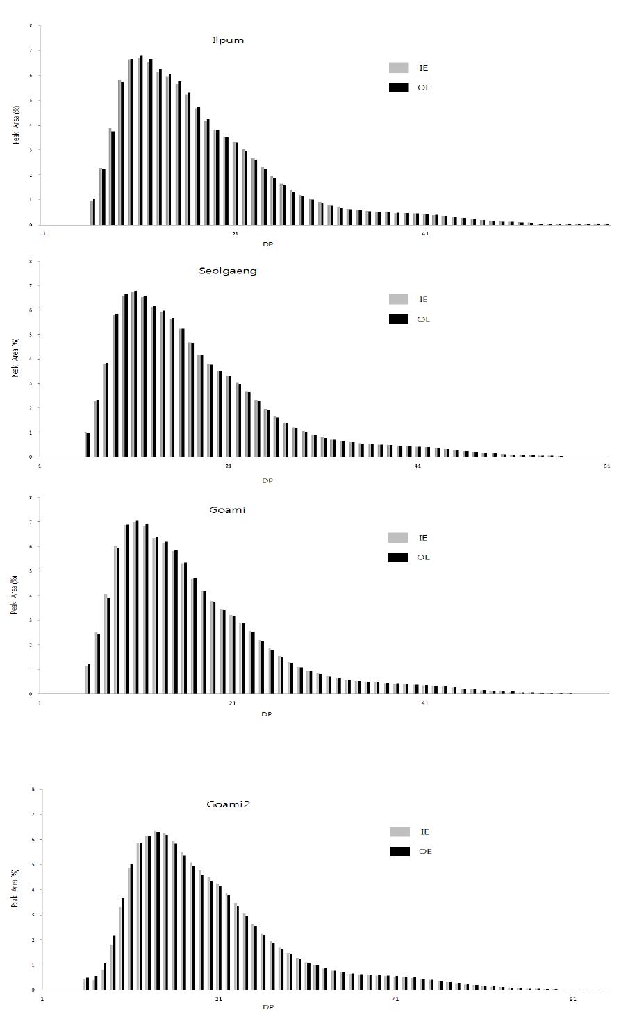 Amylopectin chain length distribution of each endosperm layer in rice grain