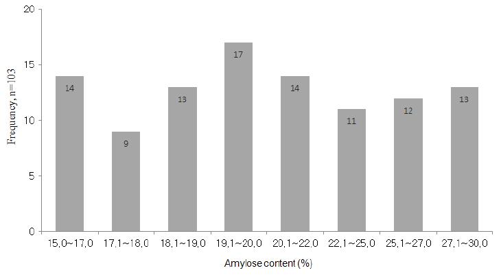 Distribution of amylose content of Korean germplasm rice