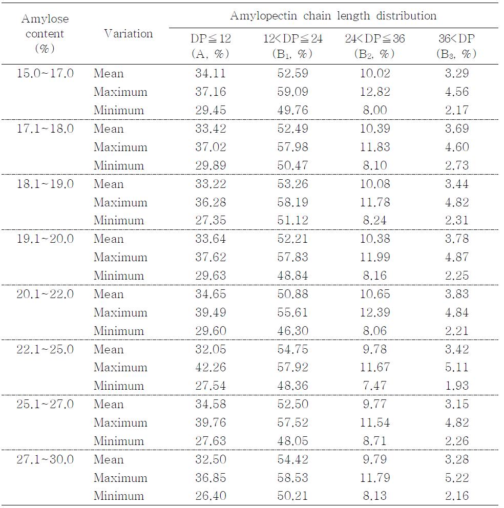 Variation of amylopectin chain length distribution of 103 Korean germplasm