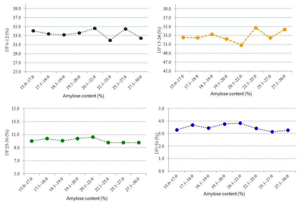 Variation of amylopectin chain length of 103 Korean germplasm